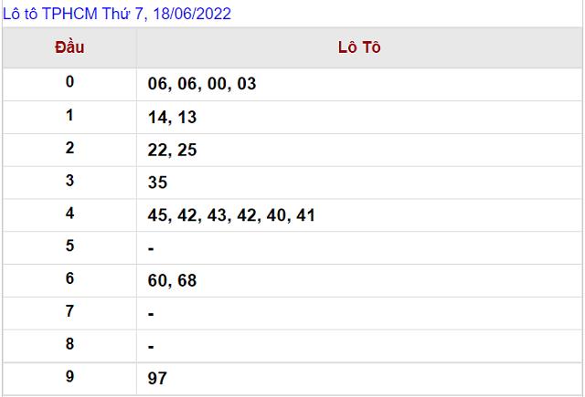Thống kê kết quả Xổ số Thành Phố HCM - XSMN 18/06/2022