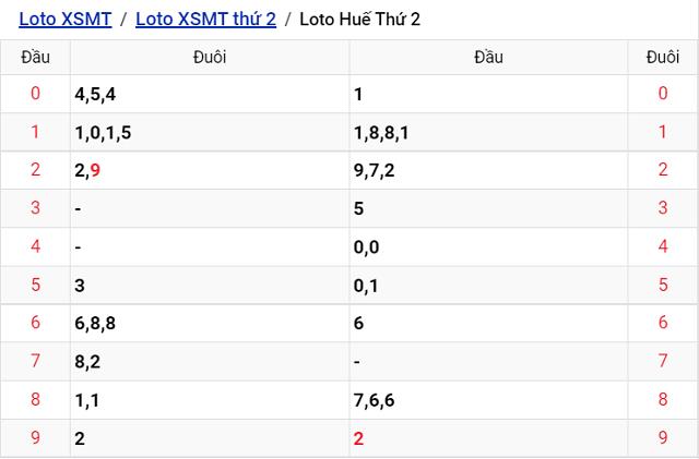 Thống kê kết quả Xổ số Thừa Thiên Huế - XSMT 12/9/2022