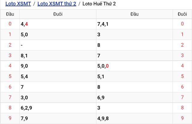 Thống kê kết quả Xổ số Thừa Thiên Huế - XSMT 22/8/2022
