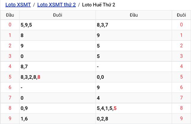 Thống kê kết quả Xổ số Thừa Thiên Huế - XSMT 5/9/2022
