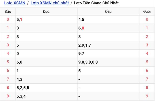 Thống kê kết quả Xổ số Tiền Giang - XSMN 11/9/2022