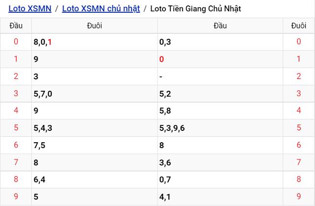 Thống kê kết quả Xổ số Tiền Giang - XSMN 4/9/2022