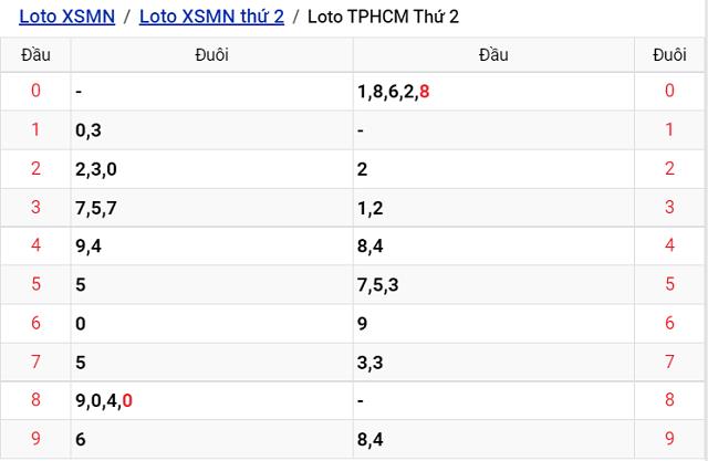 Thống kê kết quả Xổ số TP Hồ Chí Minh - XSMN 12/9/2022