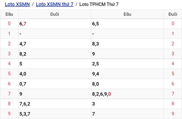 Thống kê kết quả Xổ số TP Hồ Chí Minh - XSMN 13/8/2022