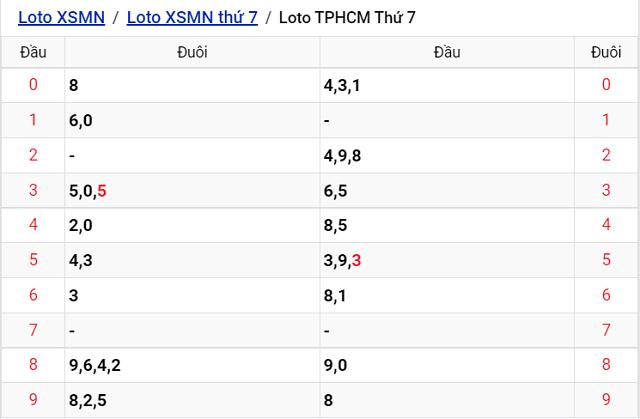 Thống kê kết quả Xổ số TP Hồ Chí Minh - XSMN 17/9/2022