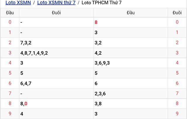 Thống kê kết quả Xổ số TP Hồ Chí Minh - XSMN 20/8/2022