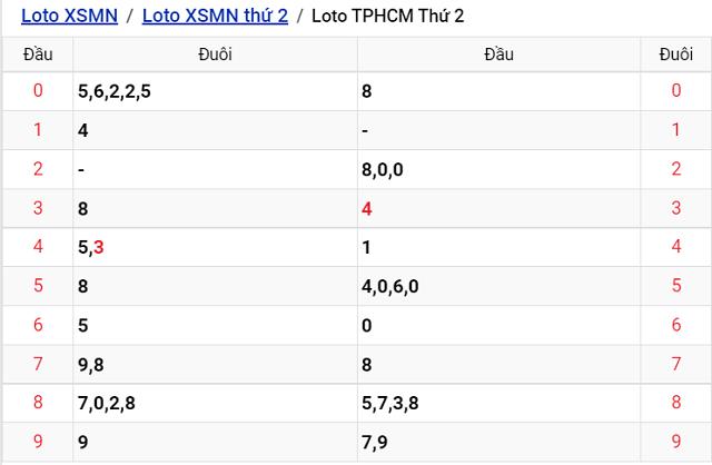 Thống kê kết quả Xổ số TP Hồ Chí Minh - XSMN 22/8/2022