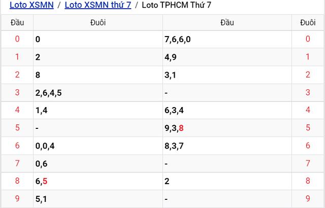 Thống kê kết quả Xổ số TP Hồ Chí Minh - XSMN 27/8/2022