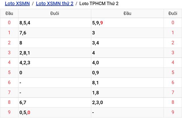 Thống kê kết quả Xổ số TP Hồ Chí Minh - XSMN 29/8/2022
