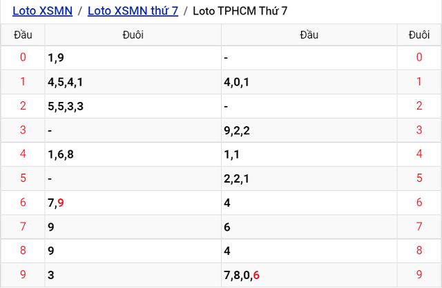 Thống kê kết quả Xổ số TP Hồ Chí Minh - XSMN 3/9/2022
