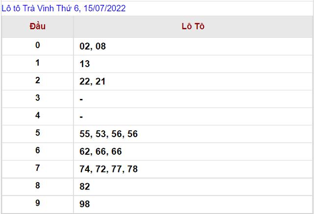 Thống kê kết quả Xổ số Trà Vinh - XSMN 15/7/2022