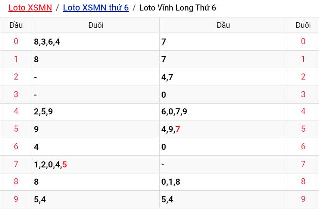 Thống kê kết quả Xổ số Vĩnh Long - XSMN 16/9/2022