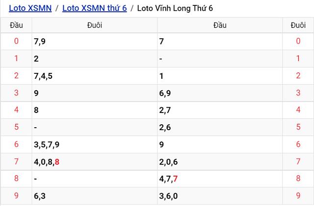 Thống kê kết quả Xổ số Vĩnh Long - XSMN 29/7/2022