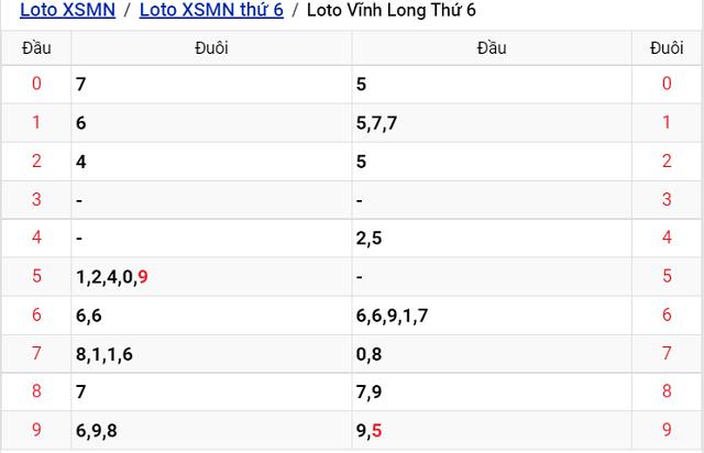 Thống kê kết quả Xổ số Vĩnh Long - XSMN 5/8/2022  