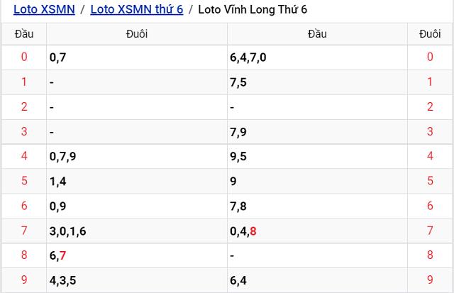 Thống kê kết quả Xổ số Vĩnh Long - XSMN 9/9/2022 