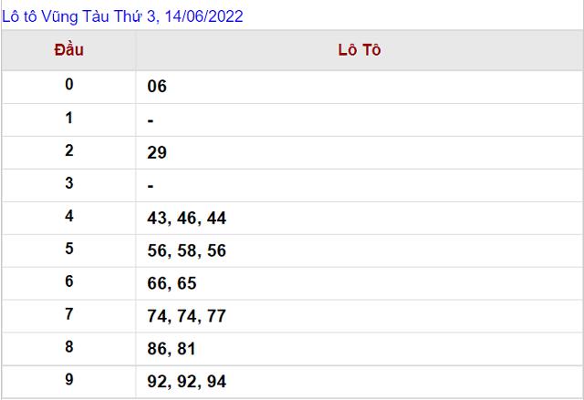 Thống kê kết quả Xổ số Vũng Tàu - XSMN 14/06/2022