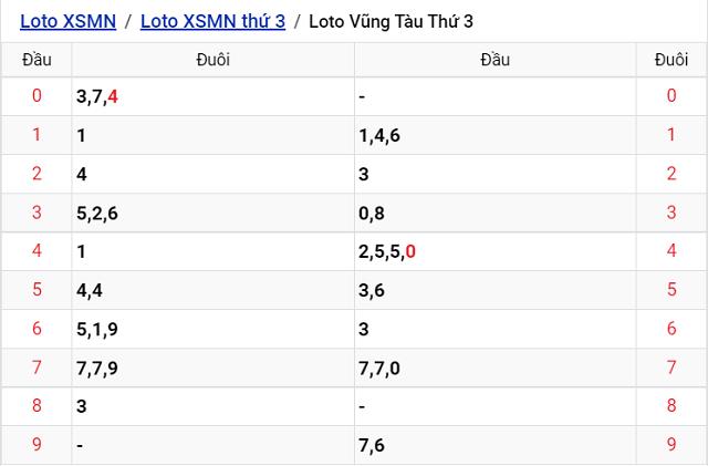 Thống kê kết quả Xổ số Vũng Tàu - XSMN 23/8/2022