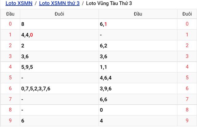 Thống kê kết quả Xổ số Vũng Tàu - XSMN 26/7/2022