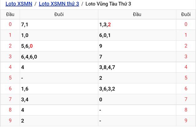 Thống kê kết quả Xổ số Vũng Tàu - XSMN 6/9/2022
