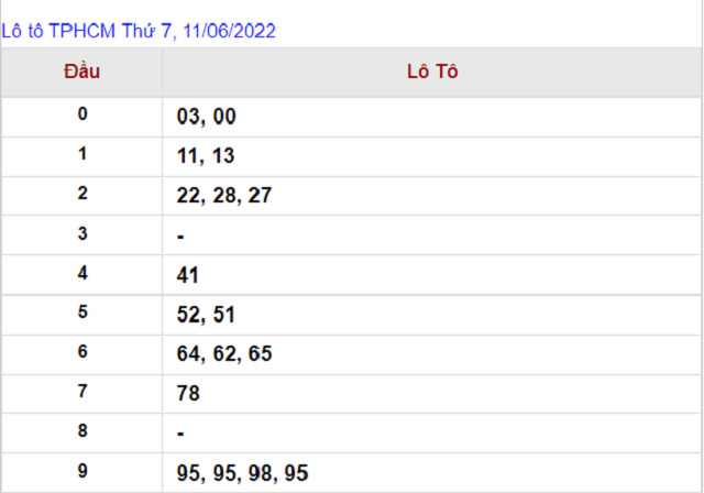 Thống kê kết quả XSMN 11/06/2022 - Nhà đài Thành Phố Hồ Chí Minh