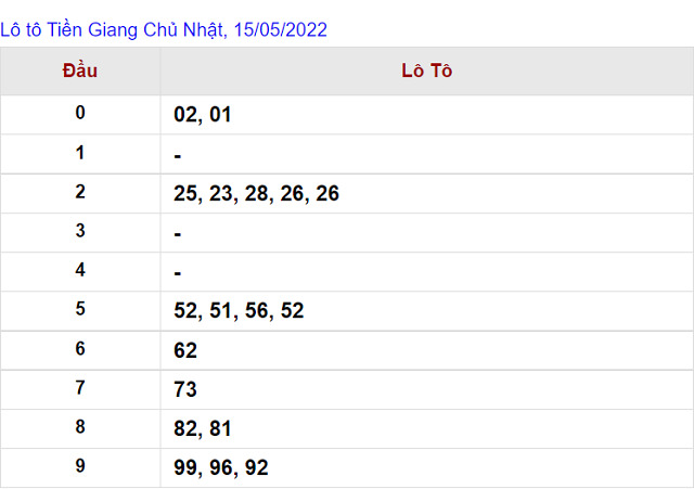 Thống kê kết quả XSMN 15/05/2022 - Nhà đài Tiền Giang