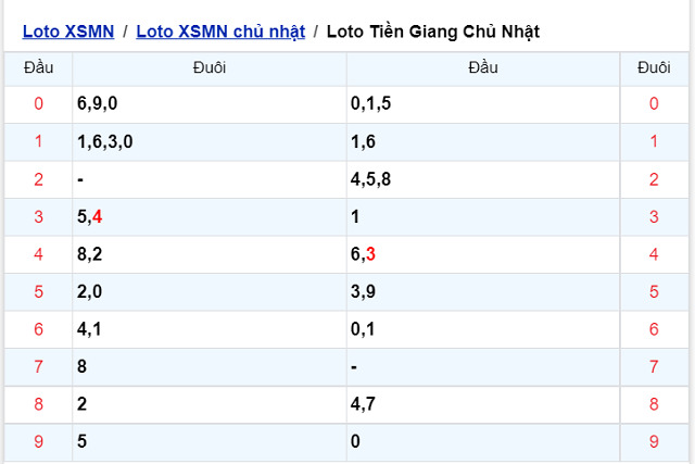 Thống kê kết quả XSMN 24/04/2022 - Nhà đài Tiền Giang