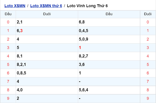 Thống kê kết quả XSMN 25/03/2022 - Nhà đài Vĩnh Long