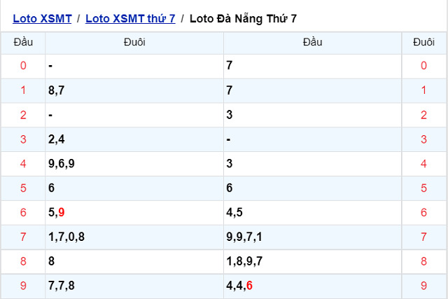 Thống kê kết quả XSMT 09/04/2022 - Nhà đài Đà Nẵng