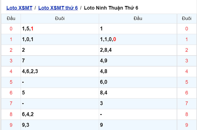 Thống kê kết quả XSMT 25/03/2022 - Nhà đài Ninh Thuận